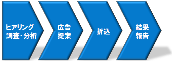 流れ